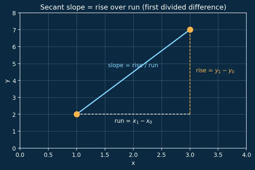 Figure — Polynomial interpolation — Lagrange form, Newton's divided differences