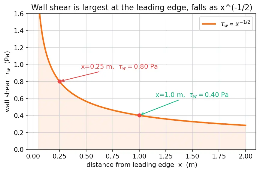 Figure — Boundary layer — Prandtl's concept, growth along flat plate
