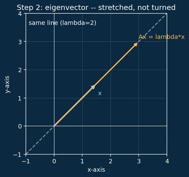 Figure — Eigenvalues and eigenvectors — characteristic polynomial