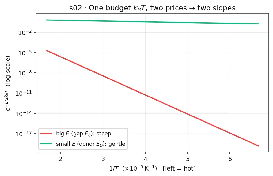 Figure — Temperature dependence of carrier concentration
