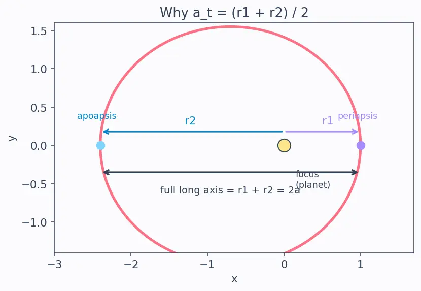 Figure — Hohmann Δv calculation — both maneuvers