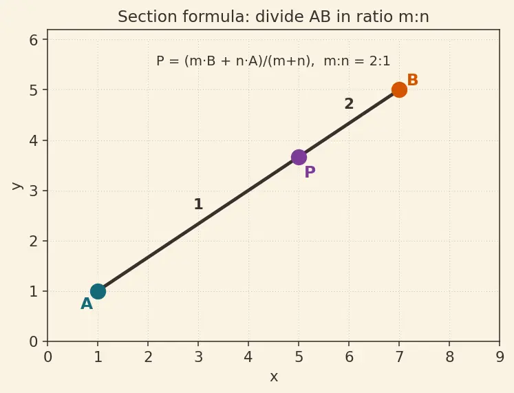 Figure — Section formula — internal and external division