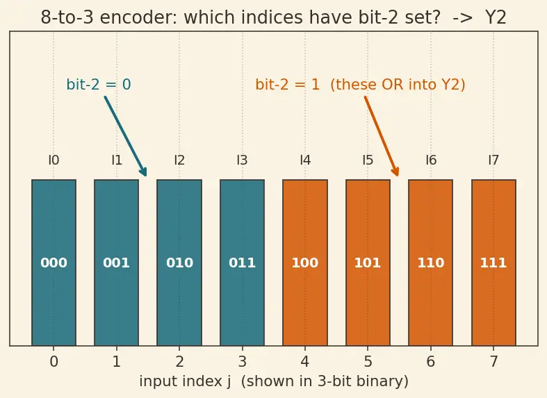 Figure — Encoders and priority encoders