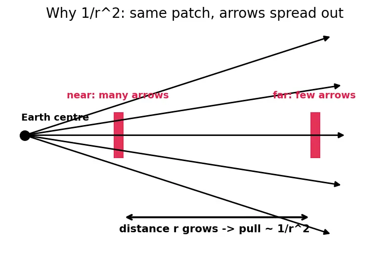Figure — Variation of g — with altitude, latitude, depth