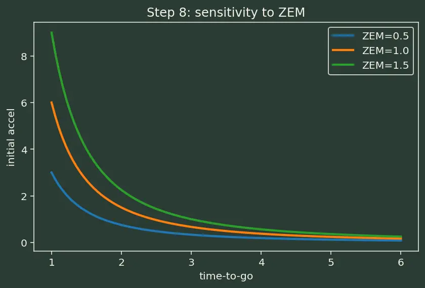 Figure — Optimal guidance — ZEM - ZEV formulation