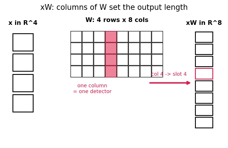 Figure — Feed-forward network sublayers