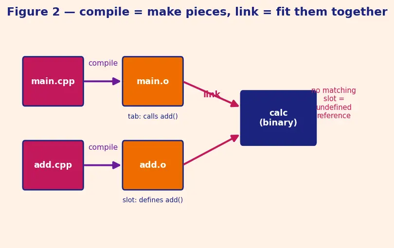Figure — CMake — CMakeLists.txt, add_executable, add_library, target_link_libraries