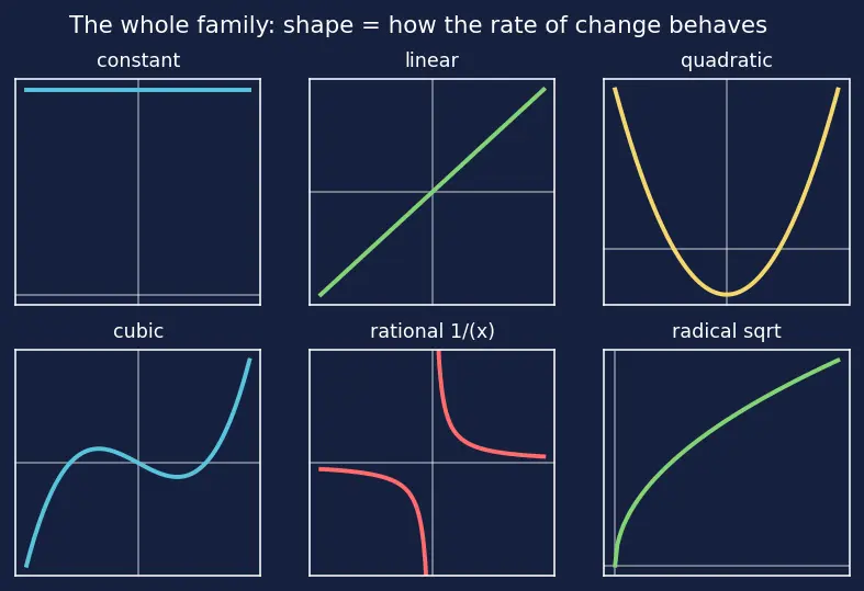 Figure — Types — constant, linear, quadratic, polynomial, rational, radical, piecewise