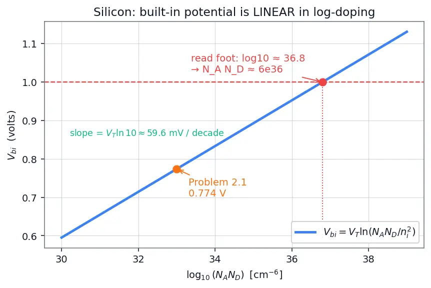 Figure — Built-in potential of a junction