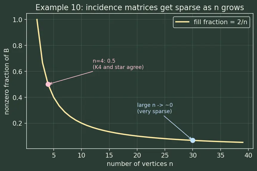 Figure — Incidence matrix