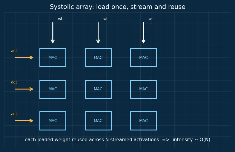 Figure — Domain-specific accelerators