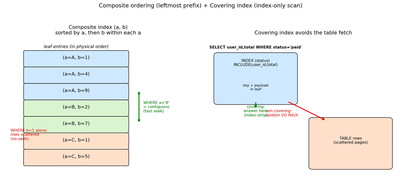 Figure — Composite indexes, covering indexes