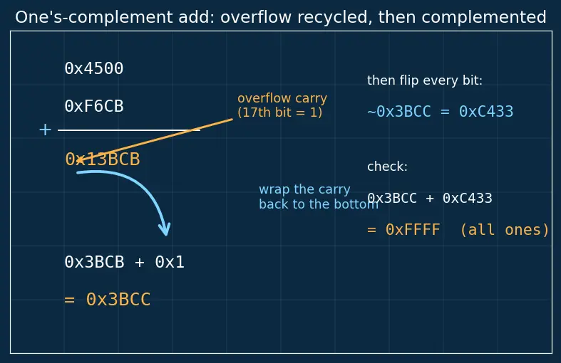 Figure — UDP — header, use cases, checksum