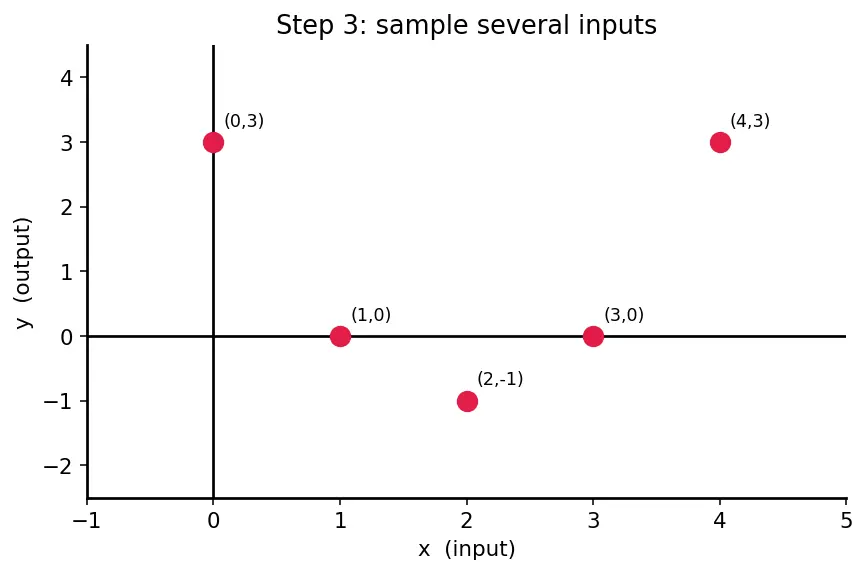 Figure — Graphs of functions — plotting, reading key features