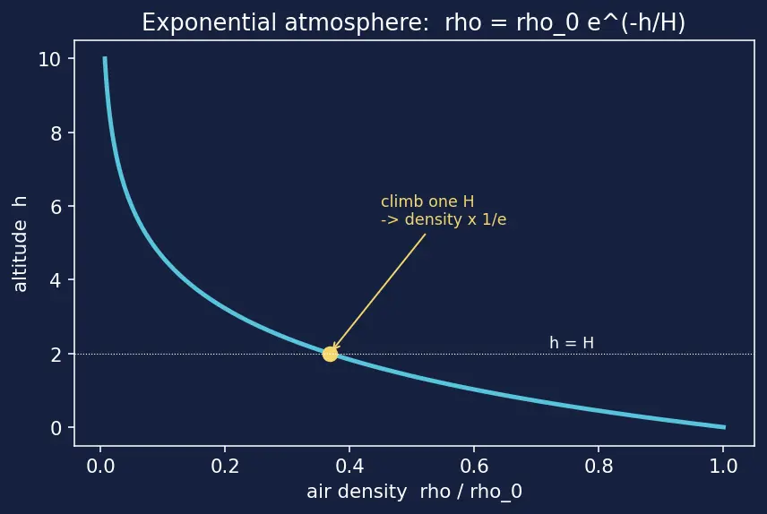 Figure — Aerocapture — using atmosphere to decelerate into orbit