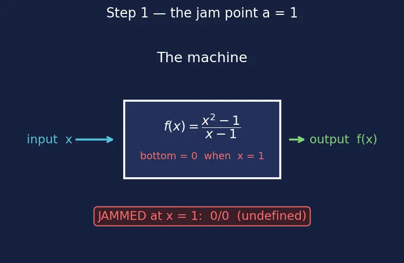 Figure — Intuitive concept of a limit — table of values, graphical