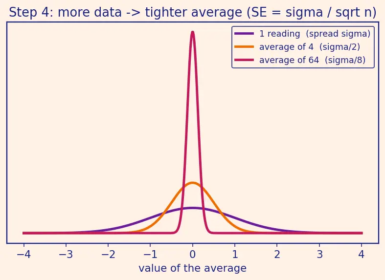Figure — z-test, t-test, chi-squared goodness of fit, F-test