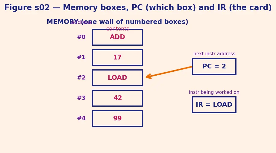 Figure — Von Neumann architecture — components, bottleneck