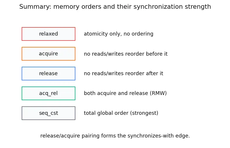 Figure — Memory model — happens-before, acquire-release semantics