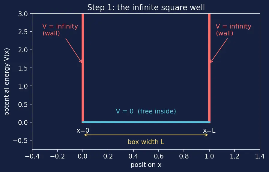 Figure — Particle in a box — solving TISE, energy levels, wavefunctions