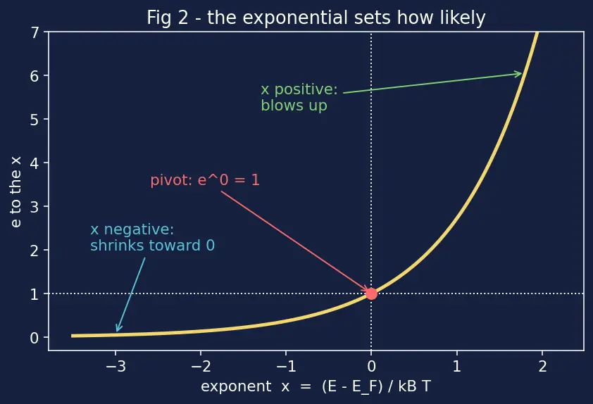 Figure — Fermi level and Fermi-Dirac distribution