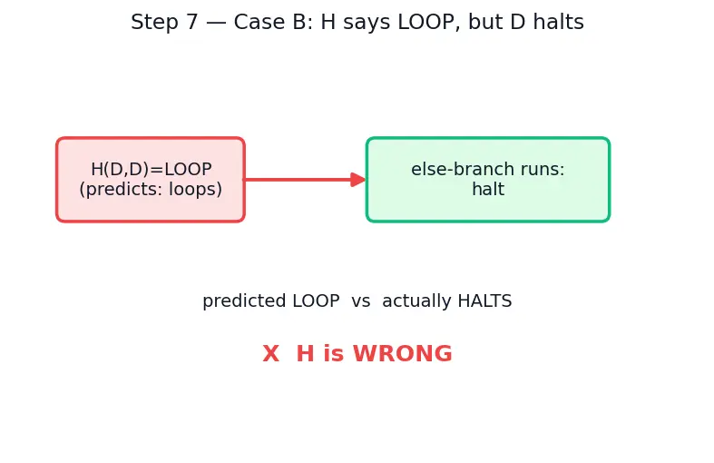 Figure — Halting problem — undecidability proof by diagonalization