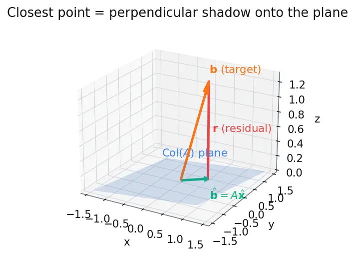 Figure — Least squares — normal equations, QR approach