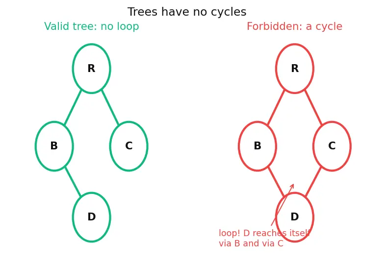 Figure — Tree terminology — root, leaf, height, depth, degree, subtree