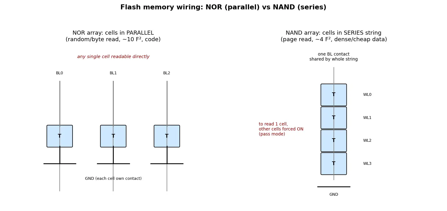 Figure — Flash memory (NOR vs NAND)