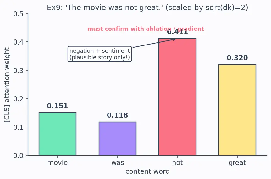 Figure — Attention visualization and limitations