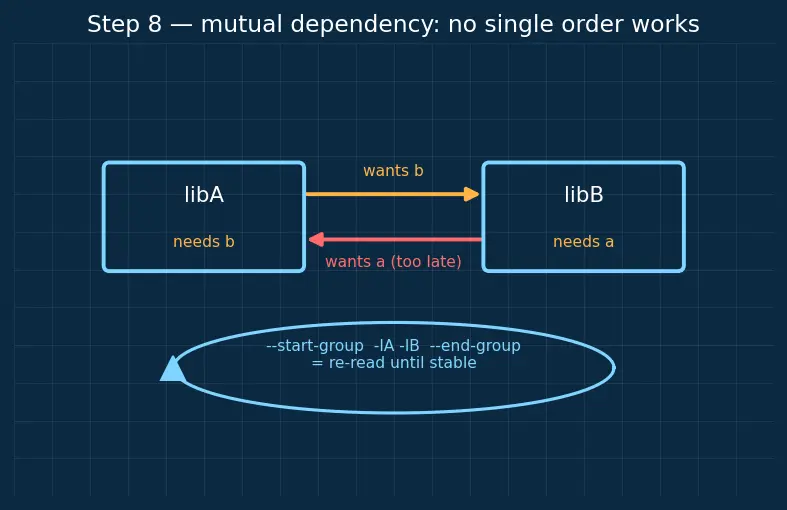 Figure — Static libraries — .a  -  .lib, creation and linking