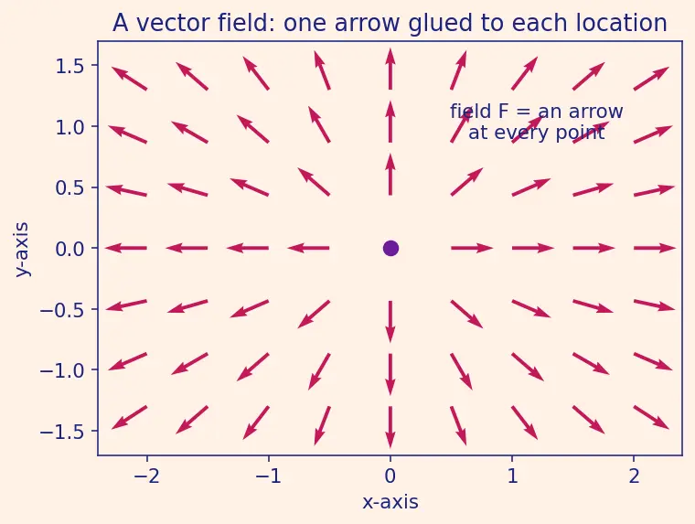 Figure — Divergence — definition, physical meaning (flux density)