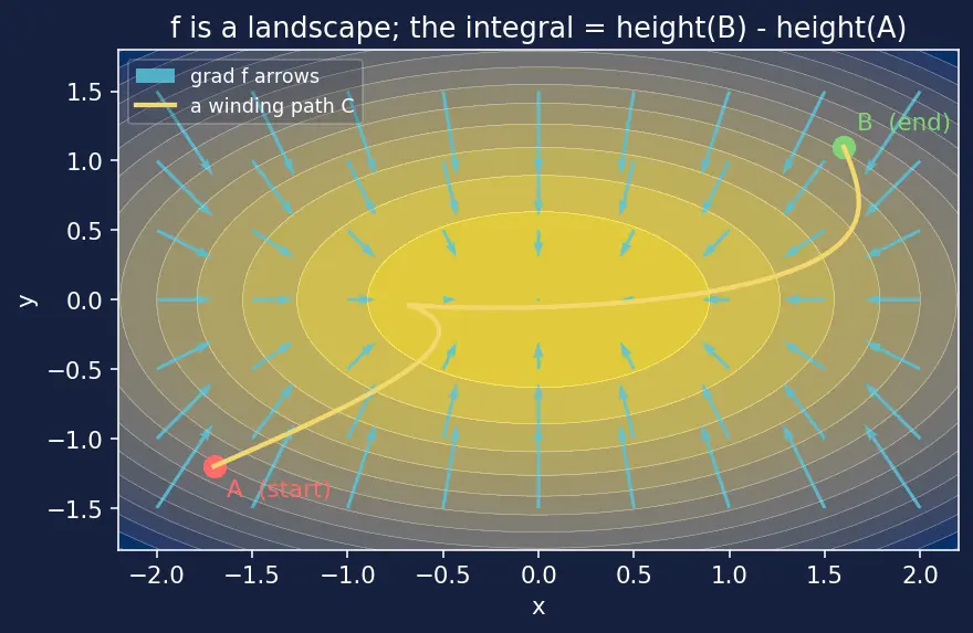 Figure — Fundamental theorem for line integrals