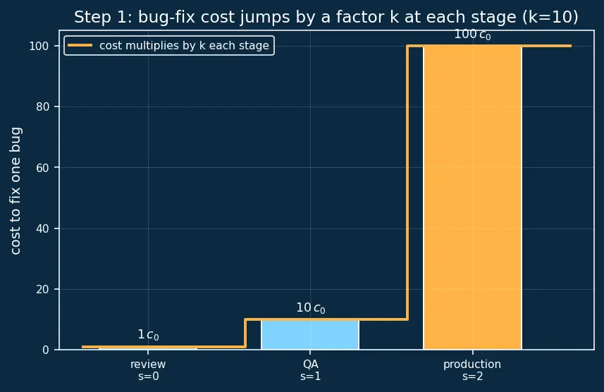 Figure — Code review — what to look for
