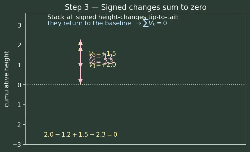 Figure — Apply Kirchhoff's Voltage Law (KVL)
