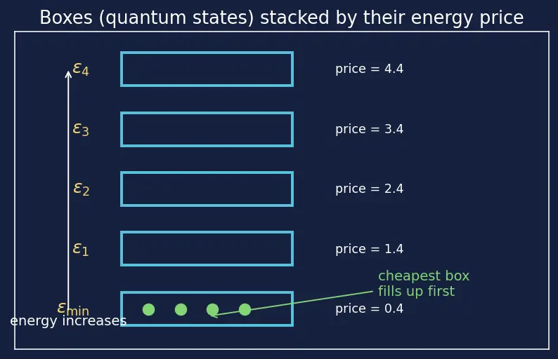 Figure — Bose-Einstein statistics — bosons