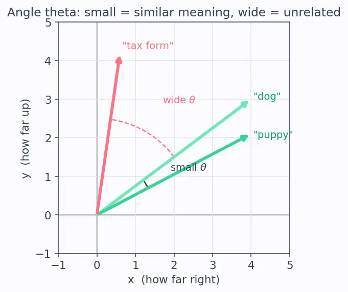 Figure — Vector databases and embeddings