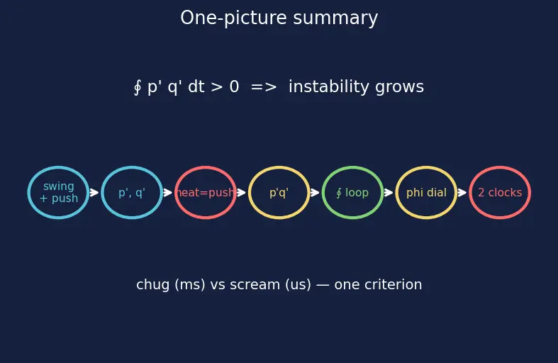 Figure — Combustion instability — low-frequency (chugging), high-frequency (screaming)