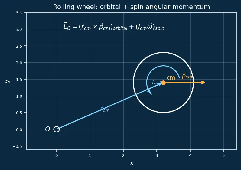 Figure — Angular momentum L = Iω (fixed axis), L = r × p (general)
