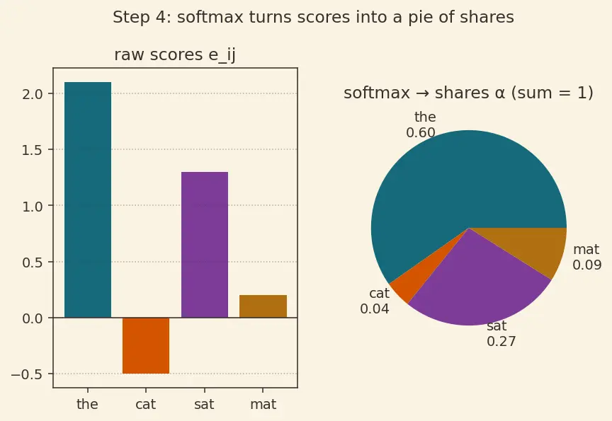 Figure — Attention visualization and limitations