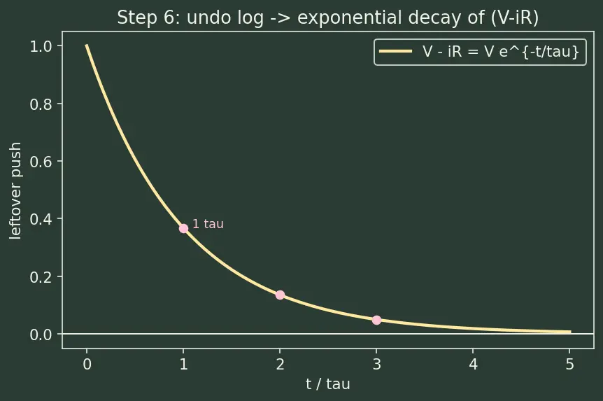 Figure — Understand RL transient behavior