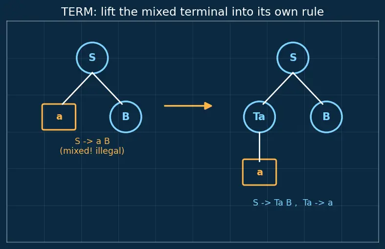 Figure — Chomsky Normal Form (CNF) — conversion