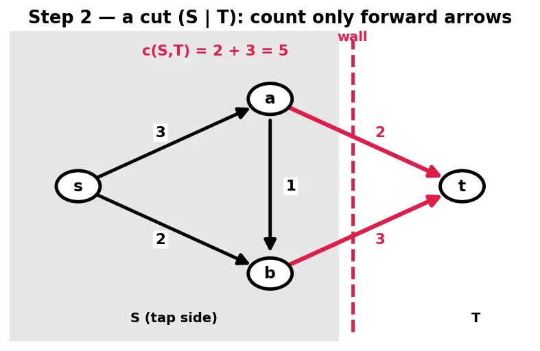 Figure — Network flow — max-flow min-cut theorem, Ford-Fulkerson, Edmonds-Karp