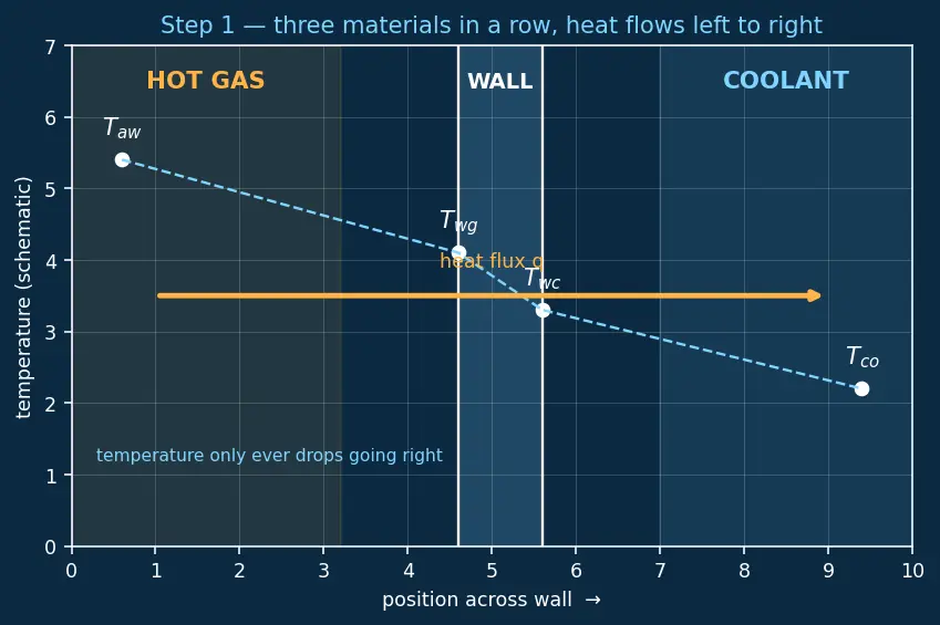 Figure — Regenerative cooling — heat flux, coolant flow, pressure drop