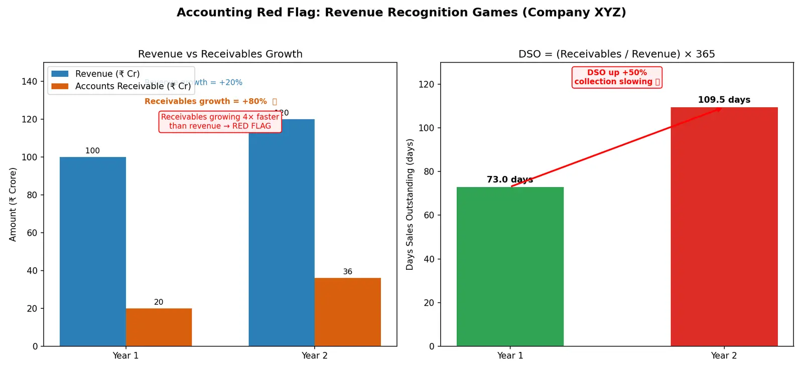 Figure — Learn to spot accounting red flags