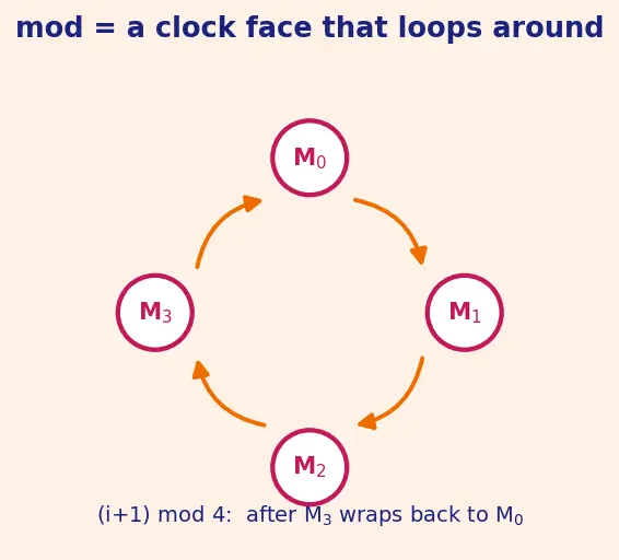 Figure — Bus topologies and arbitration