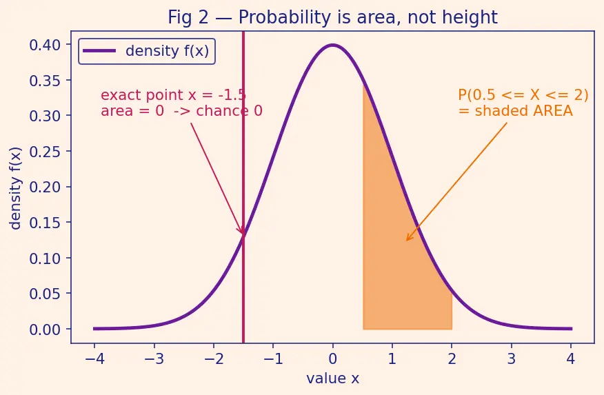 Figure — Common continuous distributions — Uniform, Normal, Exponential, Gamma, Beta