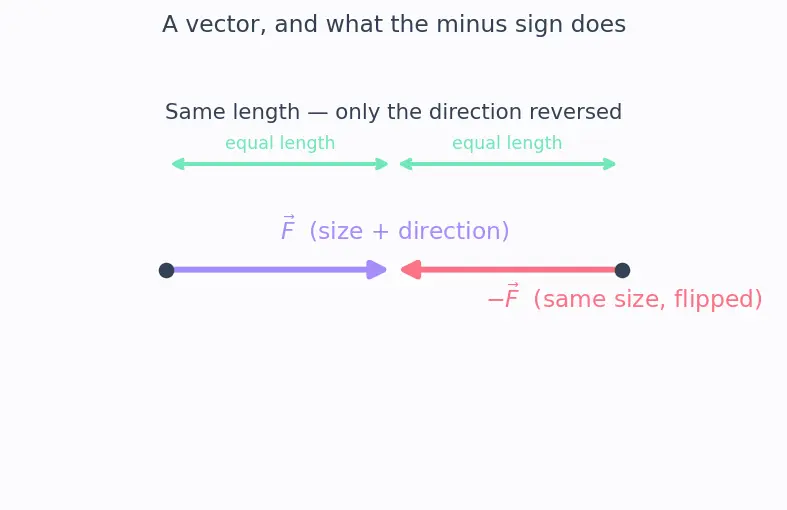 Figure — Newton's third law — action-reaction, common misconceptions