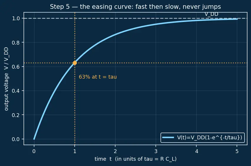 Figure — Logic gate propagation delay