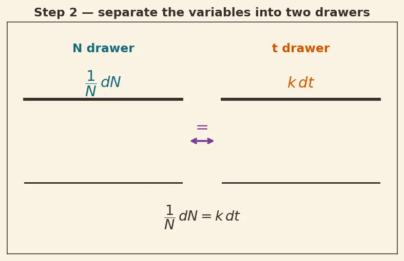 Figure — Exponential growth and decay models — half-life, doubling time